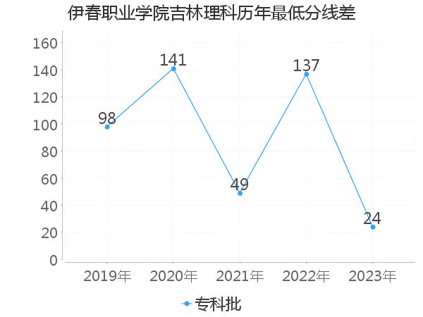 最低分数差