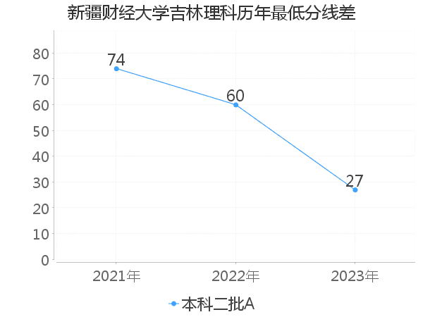 最低分数差