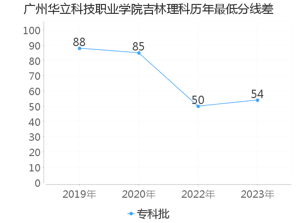 最低分数差