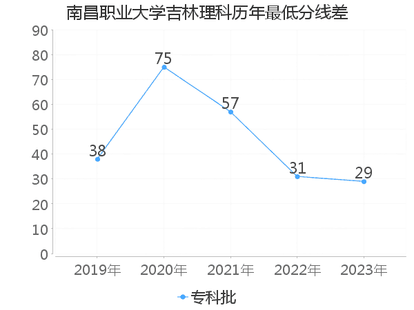 最低分数差