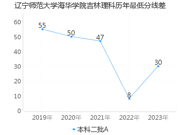 最低分数差