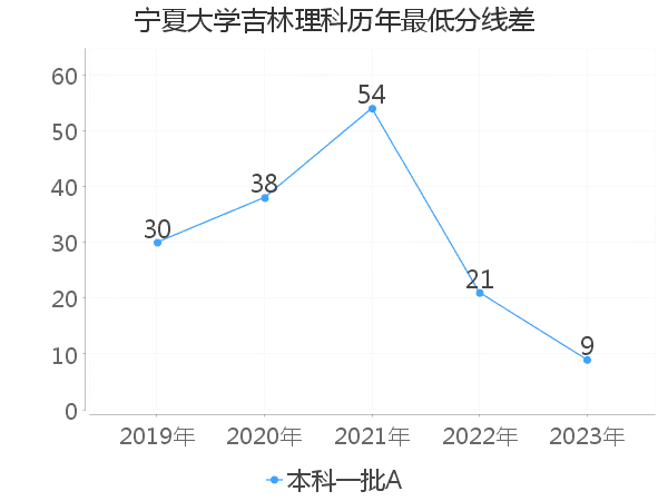 最低分数差