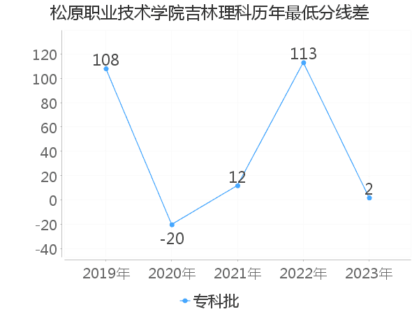 最低分数差