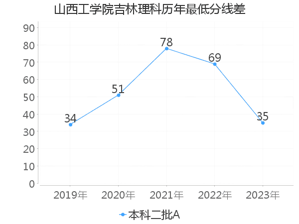 最低分数差