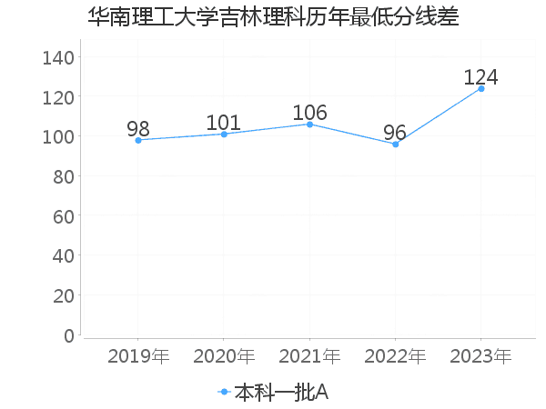 最低分数差