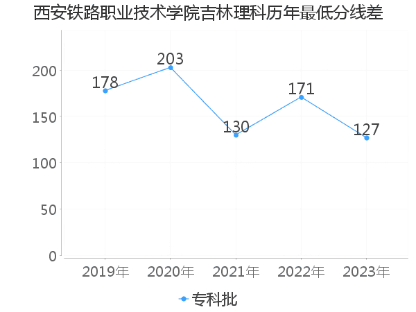 最低分数差