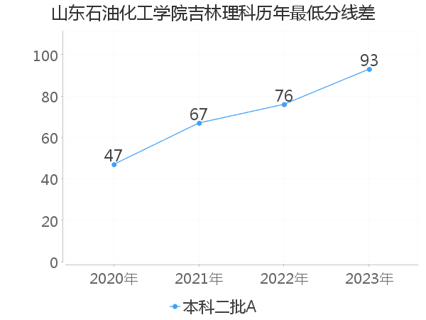 最低分数差