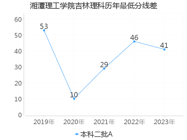 最低分数差