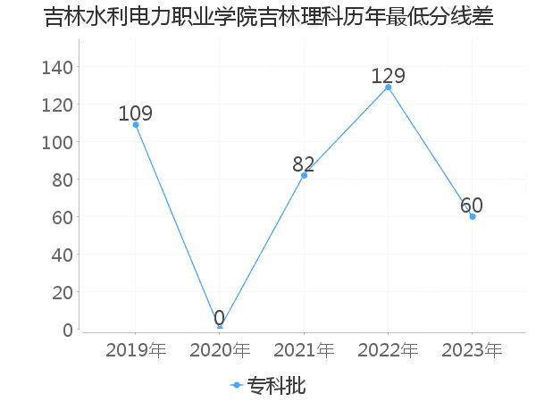 最低分数差