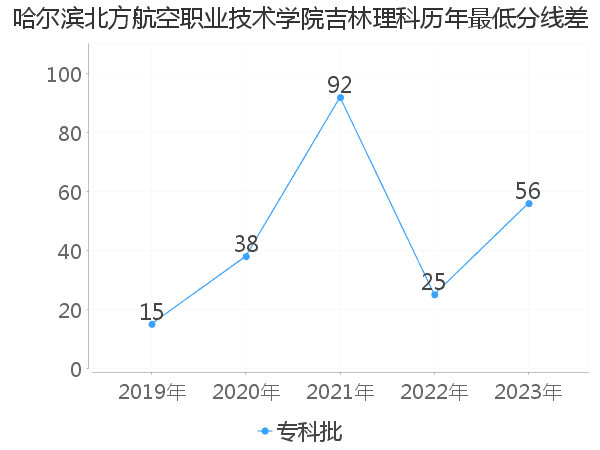 最低分数差