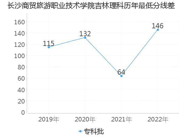 最低分数差