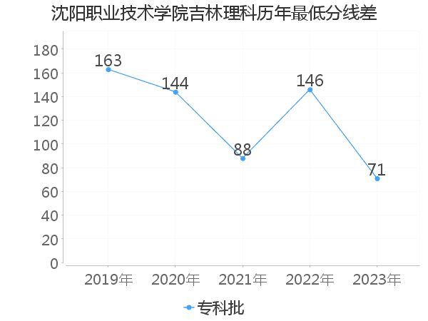 最低分数差