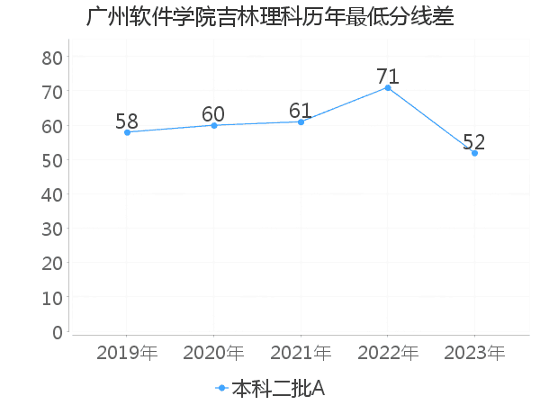 最低分数差