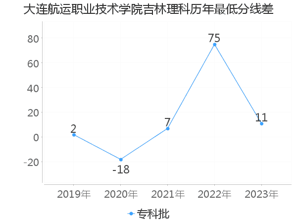 最低分数差