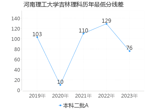 最低分数差