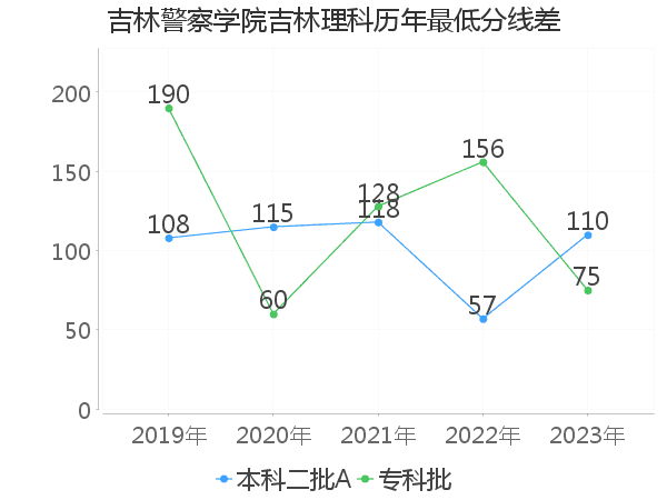 最低分数差