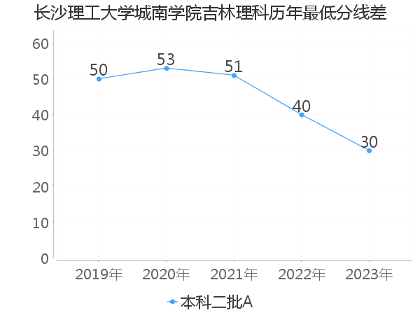 最低分数差