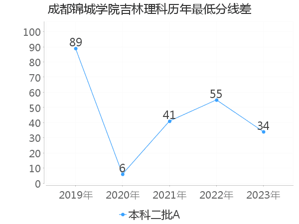 最低分数差