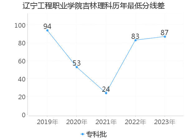 最低分数差