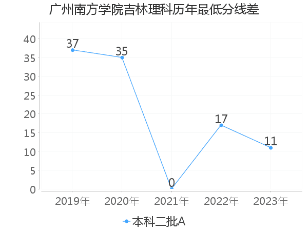 最低分数差