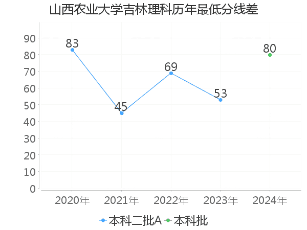 最低分数差