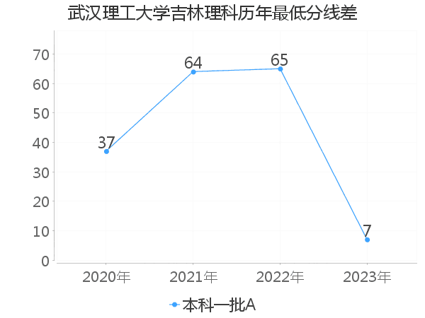 最低分数差