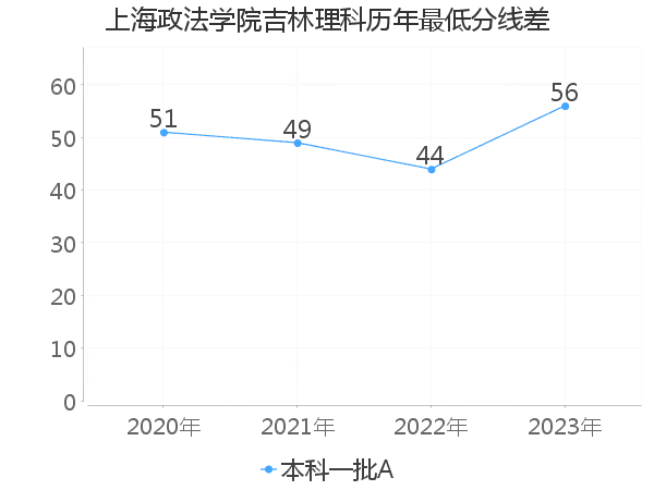 最低分数差