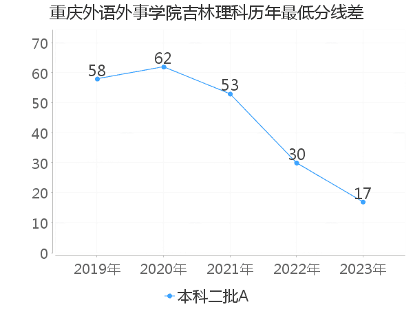 最低分数差