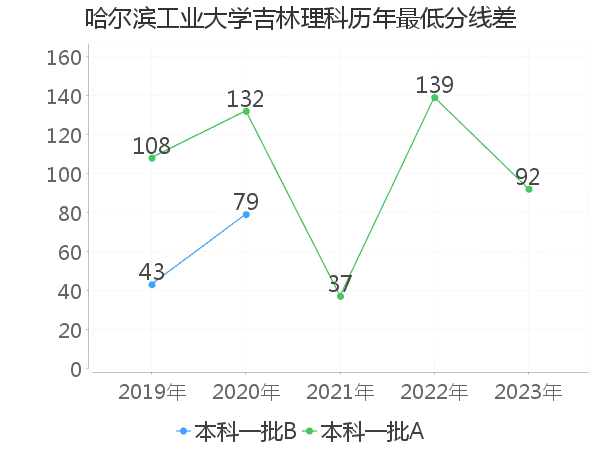 最低分数差