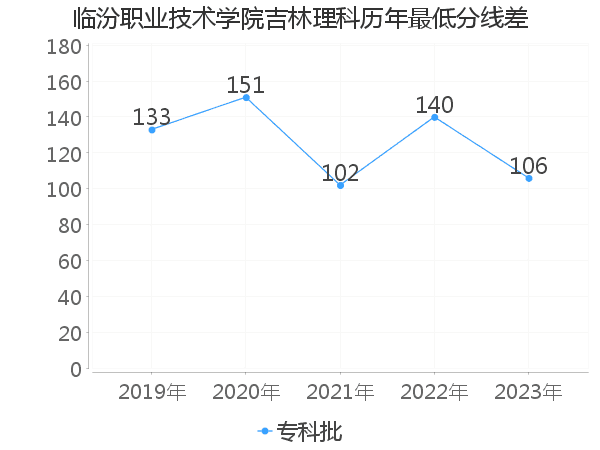 最低分数差