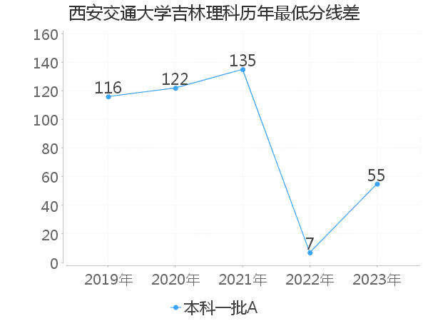 最低分数差