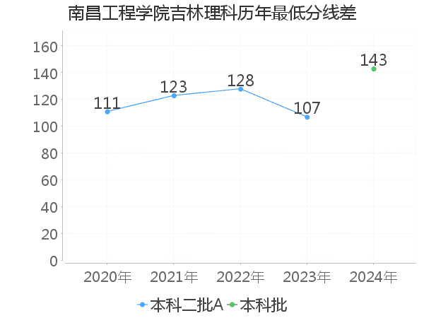 最低分数差