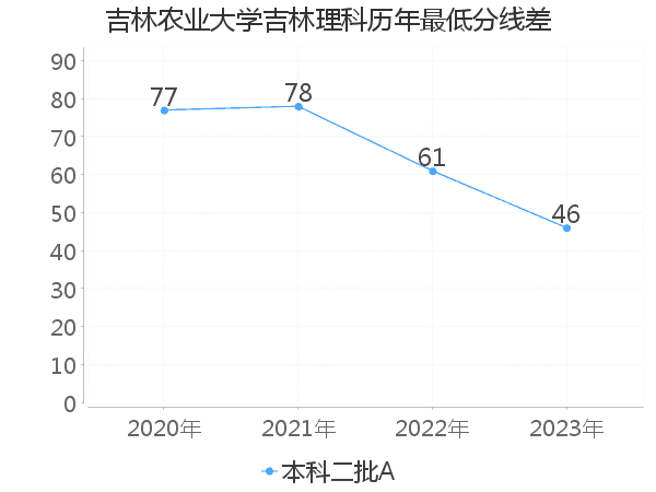 最低分数差