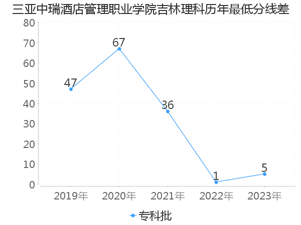 最低分数差