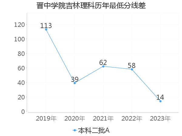 最低分数差