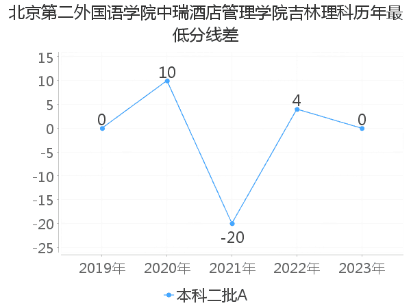 最低分数差