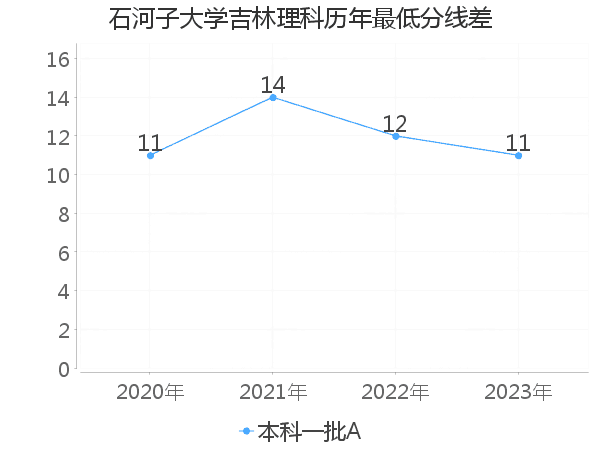 最低分数差