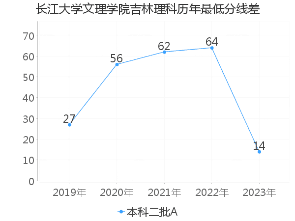 最低分数差