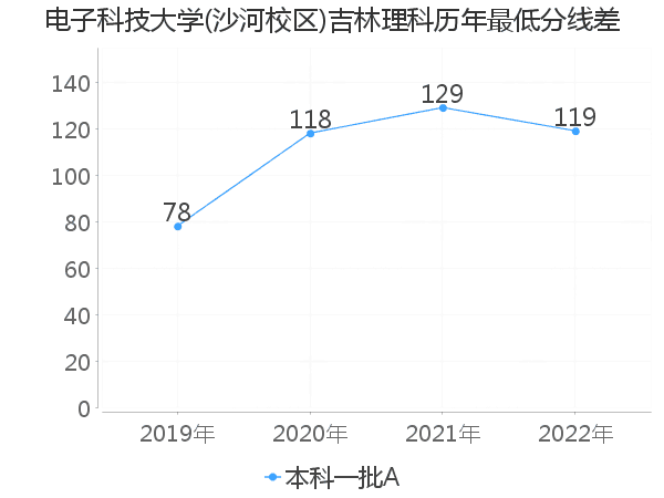 最低分数差