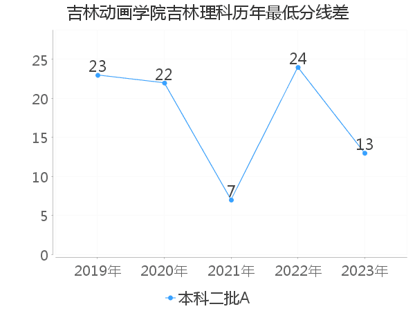 最低分数差