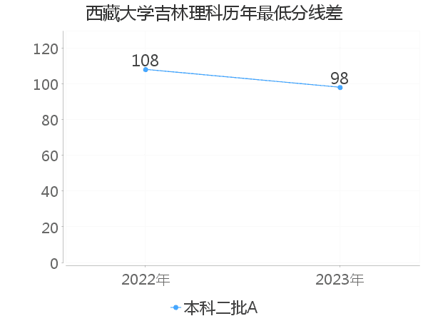 最低分数差