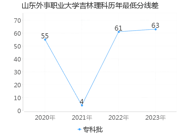 最低分数差