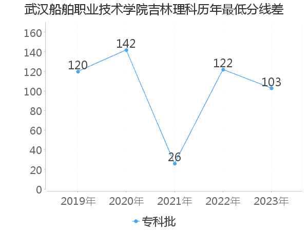 最低分数差