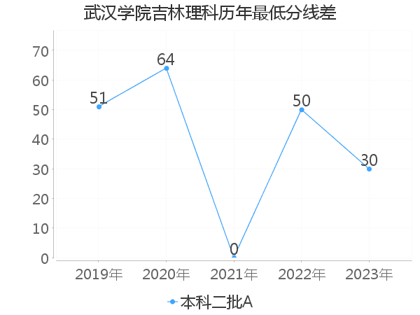 最低分数差