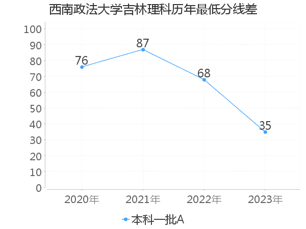 最低分数差