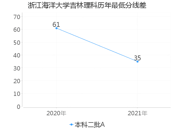 最低分数差