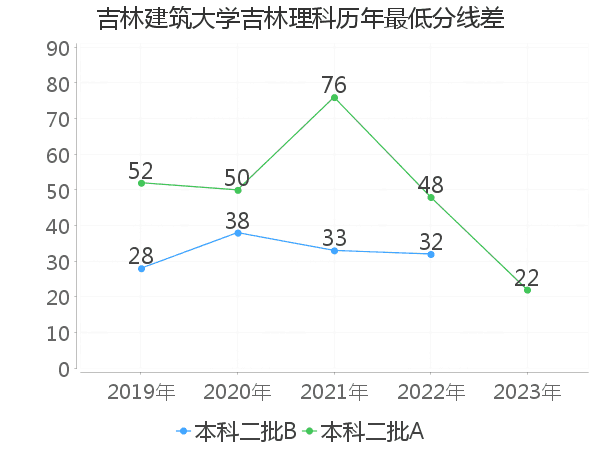 最低分数差