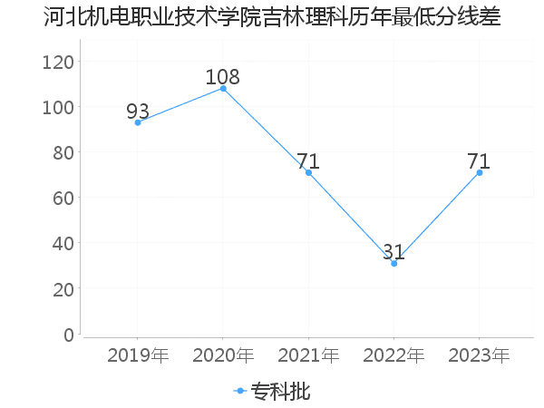 最低分数差