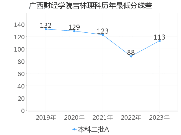 最低分数差