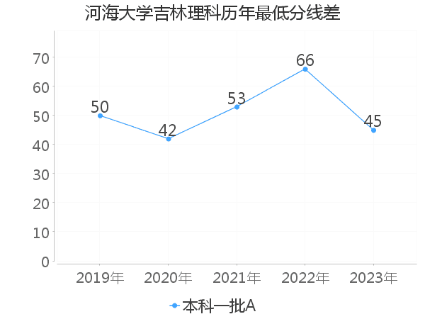 最低分数差